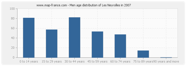 Men age distribution of Les Neyrolles in 2007